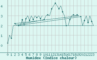 Courbe de l'humidex pour Erfurt-Bindersleben