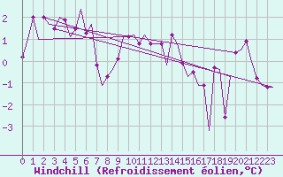 Courbe du refroidissement olien pour Vlissingen