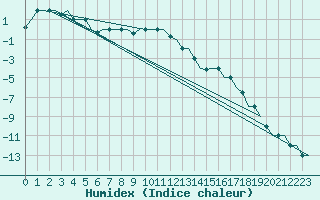 Courbe de l'humidex pour Volgograd