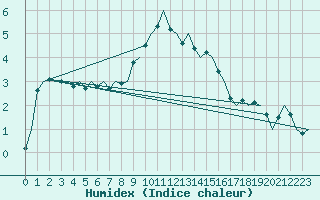 Courbe de l'humidex pour Maastricht / Zuid Limburg (PB)