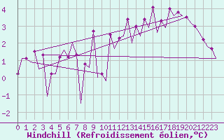 Courbe du refroidissement olien pour Platform P11-b Sea