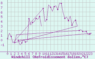 Courbe du refroidissement olien pour Amsterdam Airport Schiphol