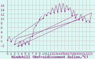 Courbe du refroidissement olien pour Emmen