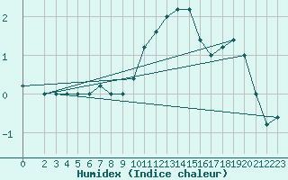 Courbe de l'humidex pour Monte Cimone