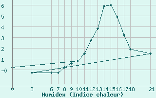 Courbe de l'humidex pour Sarajevo-Bejelave
