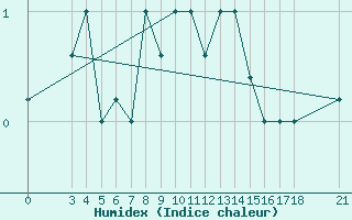 Courbe de l'humidex pour Passo Rolle