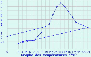 Courbe de tempratures pour Gradiste