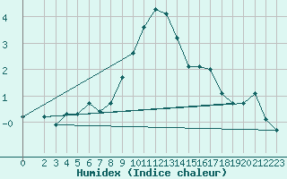 Courbe de l'humidex pour Krimml