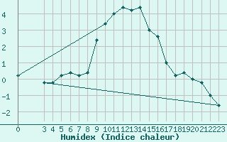 Courbe de l'humidex pour Pian Rosa (It)