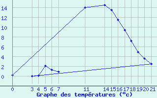 Courbe de tempratures pour Banja Luka