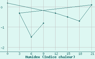 Courbe de l'humidex pour Pereljub