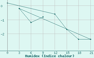 Courbe de l'humidex pour Zlobin