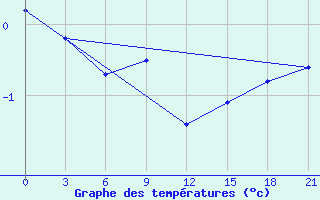 Courbe de tempratures pour Vokhma