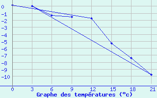 Courbe de tempratures pour Kazanskaja