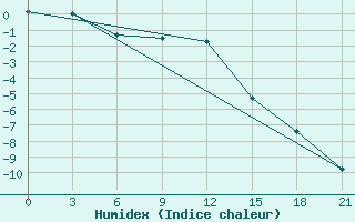 Courbe de l'humidex pour Kazanskaja