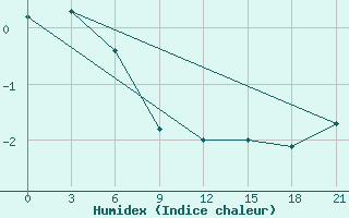 Courbe de l'humidex pour Livny