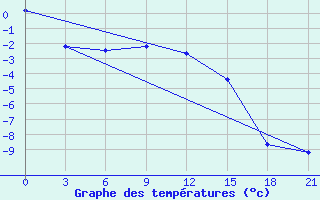 Courbe de tempratures pour Zerdevka