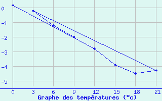 Courbe de tempratures pour Tver