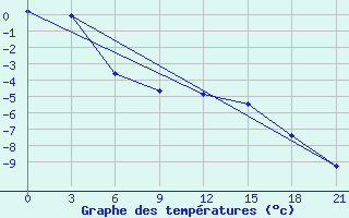 Courbe de tempratures pour Malojaroslavec