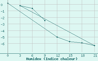 Courbe de l'humidex pour Birzai