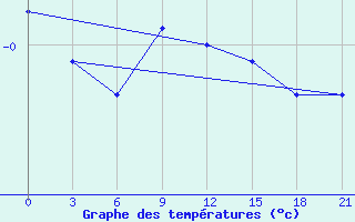 Courbe de tempratures pour Suhinici