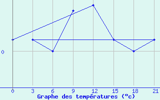 Courbe de tempratures pour Kovda