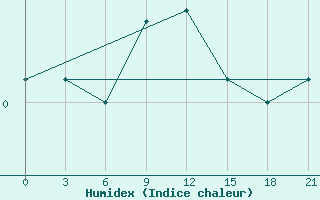 Courbe de l'humidex pour Kovda