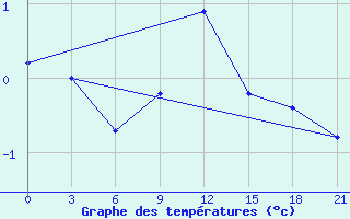 Courbe de tempratures pour Polock