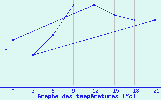 Courbe de tempratures pour Uzlovaja