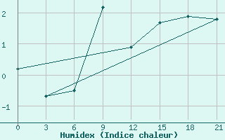 Courbe de l'humidex pour Pitlyar