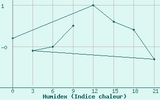 Courbe de l'humidex pour Spas-Demensk