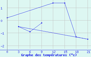 Courbe de tempratures pour Motokhovo