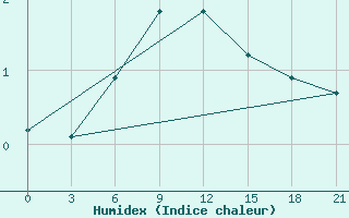 Courbe de l'humidex pour Jarensk