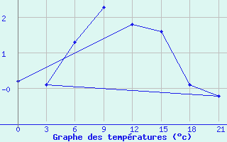 Courbe de tempratures pour Inza