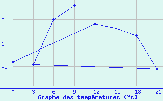 Courbe de tempratures pour Arzamas