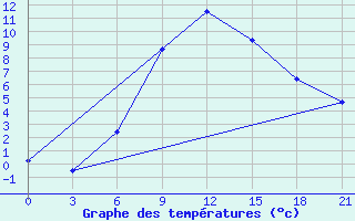 Courbe de tempratures pour Borovici