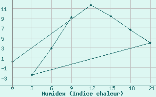 Courbe de l'humidex pour Zukovka