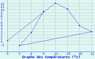 Courbe de tempratures pour Zimovniki