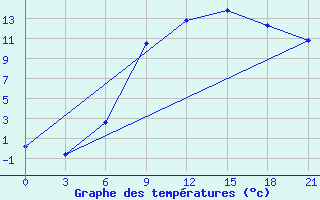 Courbe de tempratures pour Novgorod