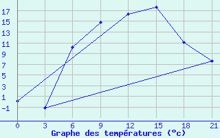 Courbe de tempratures pour Bobruysr