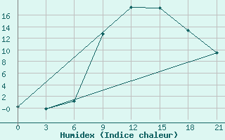 Courbe de l'humidex pour Kastoria Airport