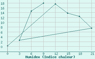 Courbe de l'humidex pour Vinnicy