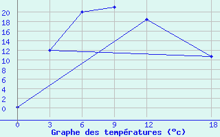 Courbe de tempratures pour Bayanbulak