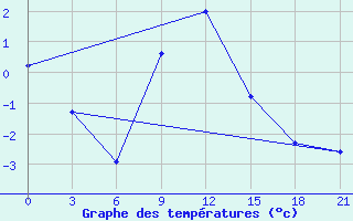 Courbe de tempratures pour Gotnja