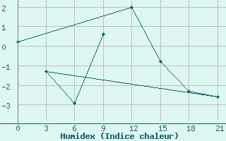 Courbe de l'humidex pour Gotnja