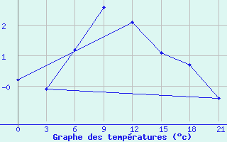 Courbe de tempratures pour Kotel