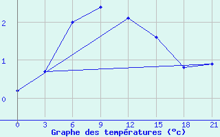 Courbe de tempratures pour Segeza