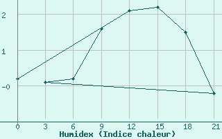 Courbe de l'humidex pour Lubny