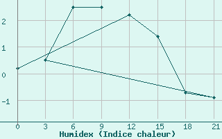 Courbe de l'humidex pour Raznavolok