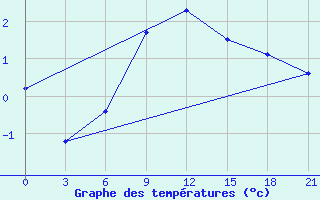 Courbe de tempratures pour Izium